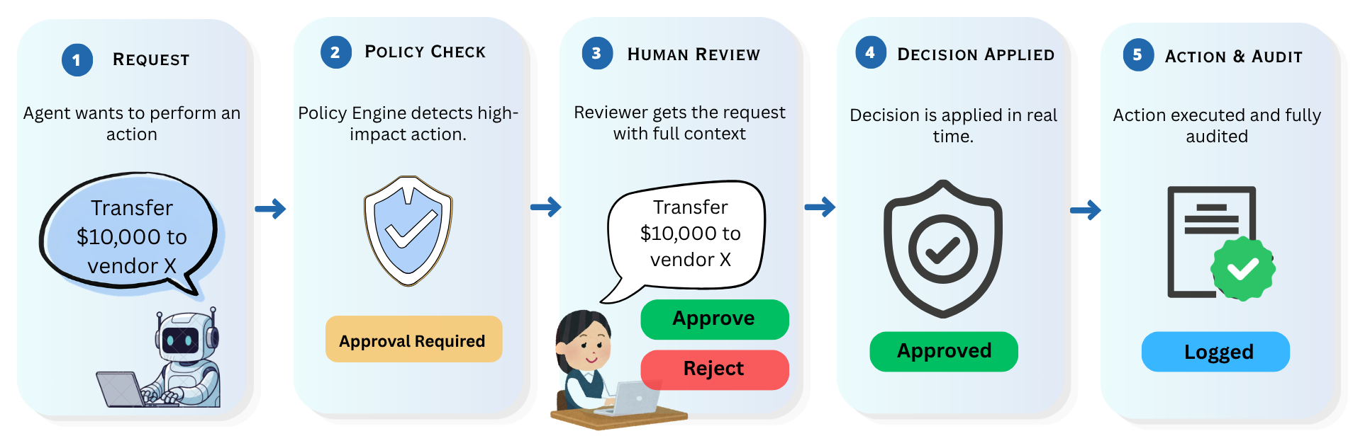 Human-in-the-Loop workflow: Request, Policy Check, Human Review, Decision Applied, Action and Audit