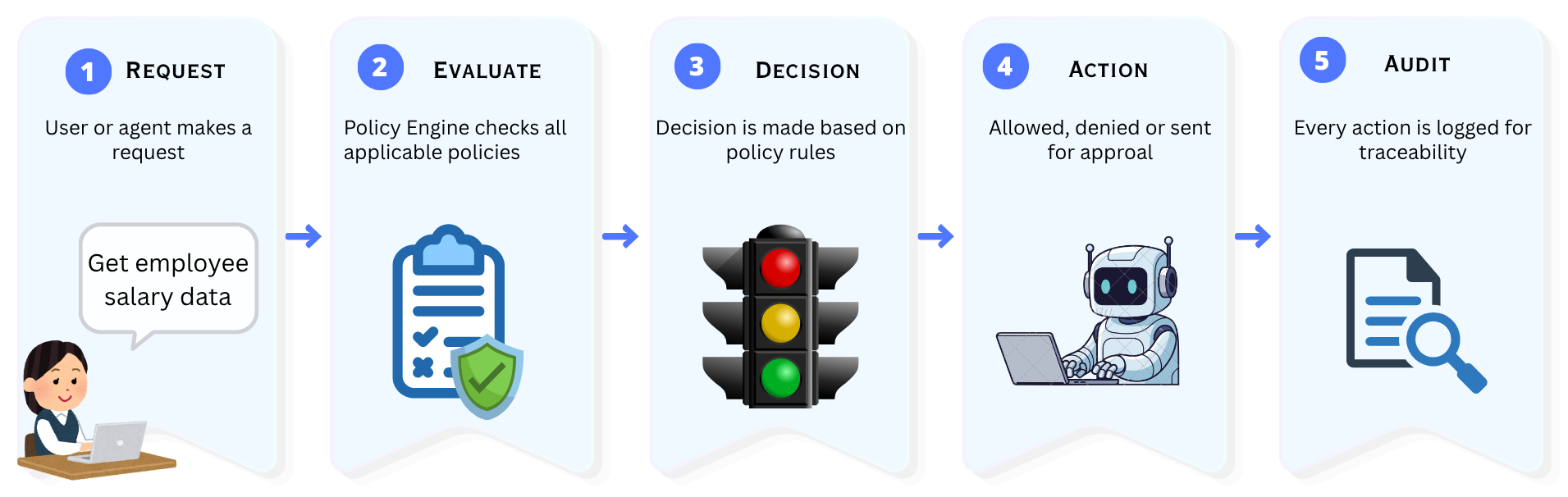 How Policy Engine works: Request, Evaluate, Decision, Action, and Audit workflow