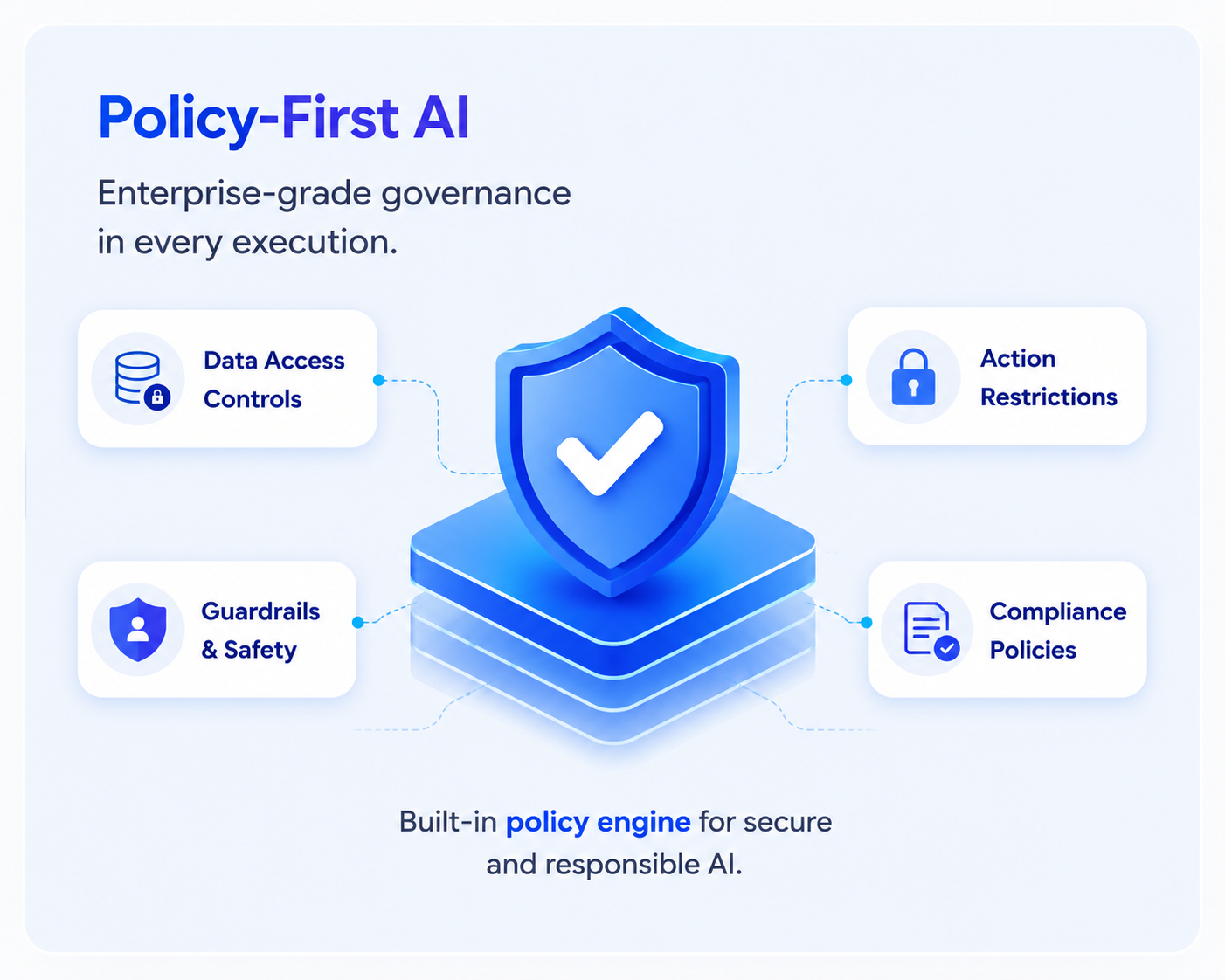 Policy-First AI — Enterprise-grade governance with data access controls, guardrails, action restrictions, and compliance policies.